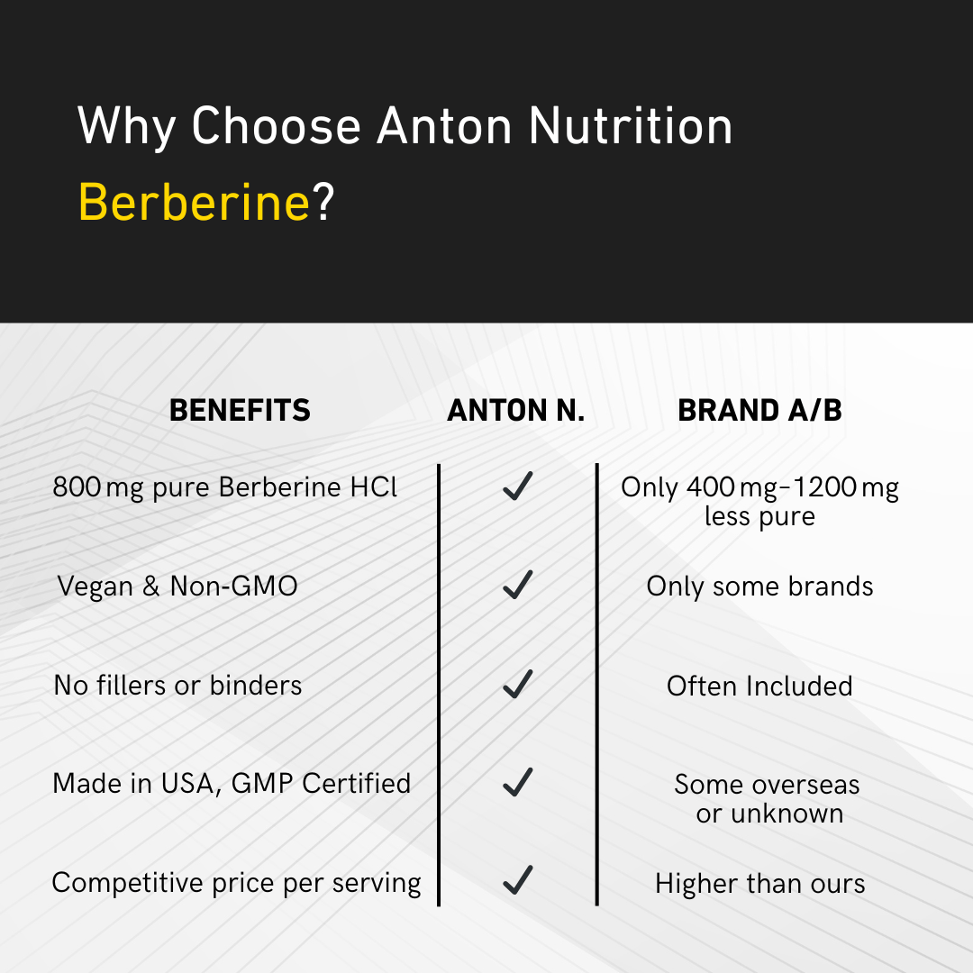 Berberine - Anton Nutrition